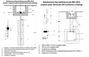 Maintenance Free Earthing Electrodes by Akaaltech
